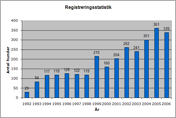 Registreringsstatistik